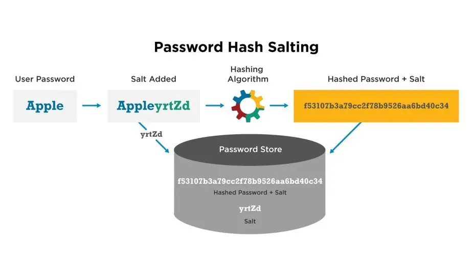 password hash